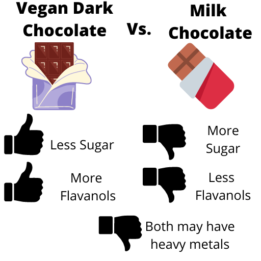 Vegan vs. Milk Chocolate Pro and Cons List
