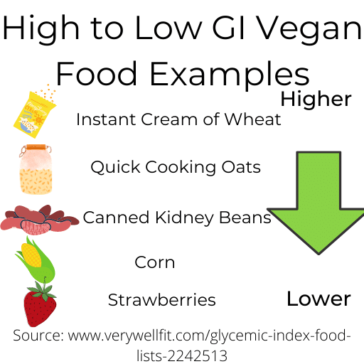 Graphic showing Examples of High to low GI vegan foods.