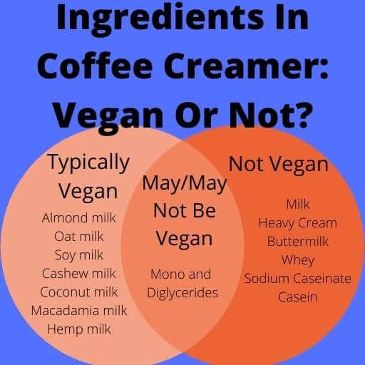 Venn Diagram showing which coffee creamer ingredients are vegan, may or may not be, and which aren't vegan.