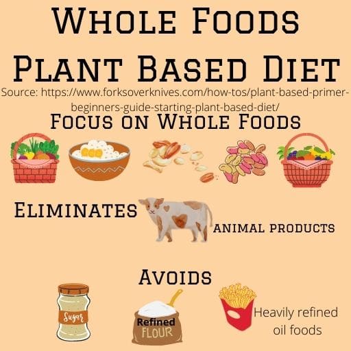 Graphic showing what a whole food plant based diet includes, eliminates and avoids (also in text).
