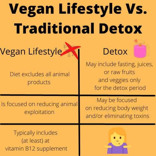 graphic explains difference between vegan vs a traditional detox diet. vegan lifestyle excludes all animal products, is focused on reducing animal explotation, and typically includes a vitamin b12 supplement (at least). While detox diet may include fasting, juice or raw furits and veggies only for the detox period, may be focused on reducing body weight and/or elimating toxins and as there is a picture of a girl with her hands up, to indicate we don't know what supplements might be included or not on a detox diet.