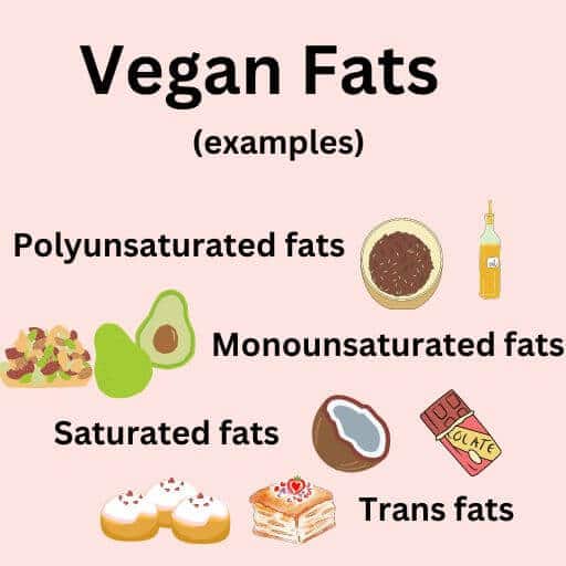 graphic showing examples of vegan fats. 
Polyunsaturated fats have a picture of flaxseeds and an seed oil jar Monounsaturated fats have a picture of avocado and bowl of nuts including cashews and almonds. Saturated fats has a picture of coconut and vegan chocolate. Trans fats has a picture of pastries (vegan).