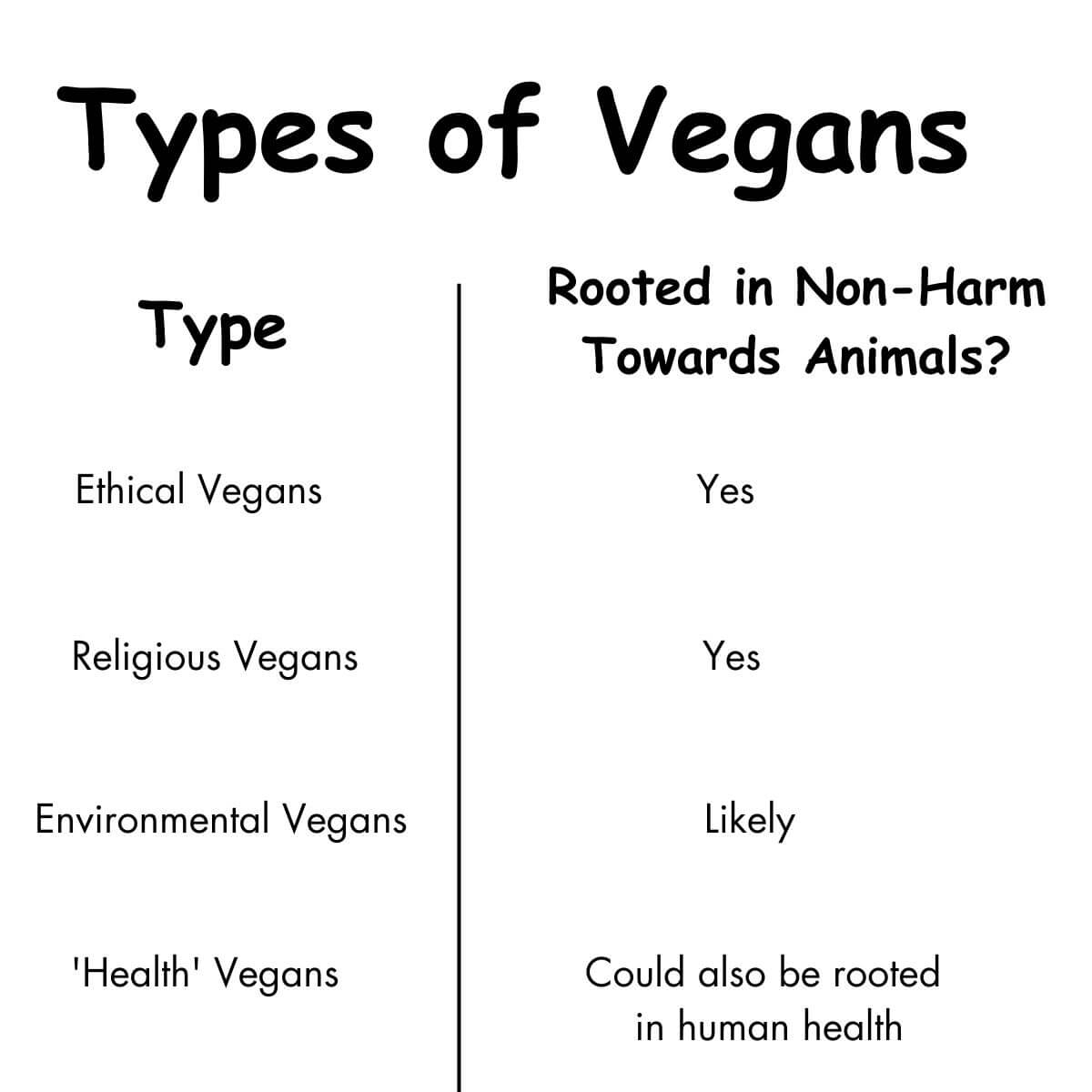 Chart that lists the Types of Vegans. The type is on one side, and whether or not they are rooted in non harm towards animal is on the other side (the content is also in the text of the blog post)