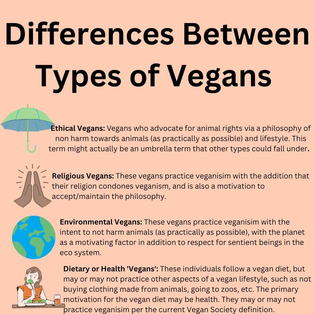 This graphic lists the types of vegans (ethical, religious, environmental and (conditionally) dietary, and differences between them. (this is already explained in the post)